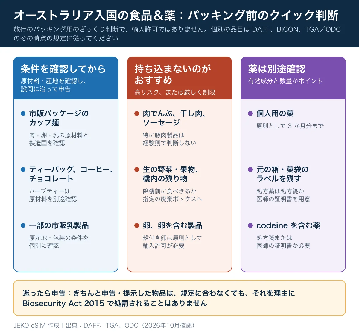 オーストラリア税関の食品・薬の出発前チェック表。カップ麺、干し肉、漢方薬は原材料で判断