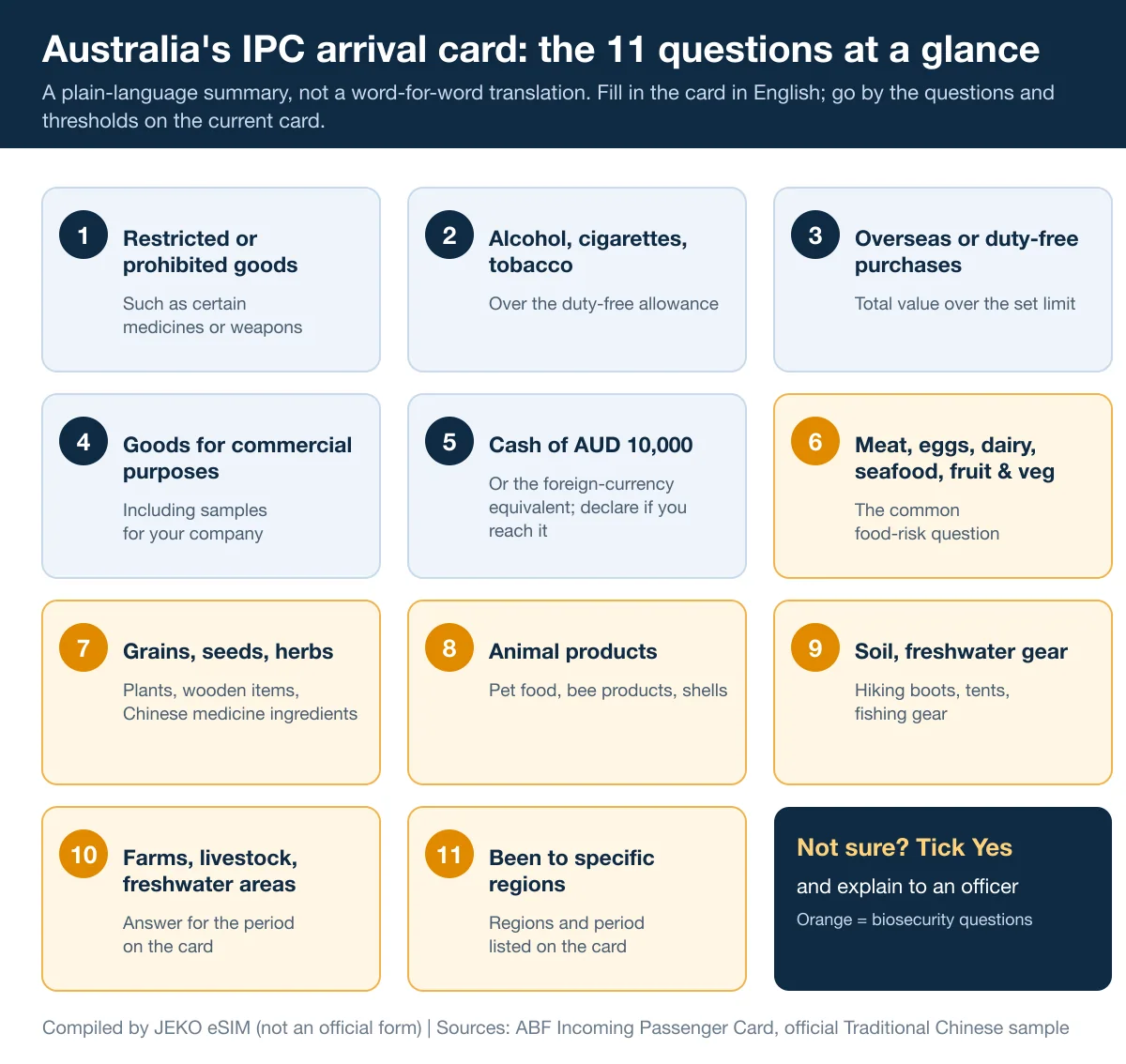 Summary of the 11 questions on Australia's IPC arrival card, covering food, medicine, cash, plants and animals