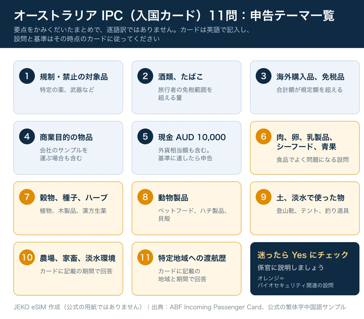 オーストラリアの IPC（入国カード）11問のテーマを中国語でまとめた図。食品、薬、現金、動植物を含む