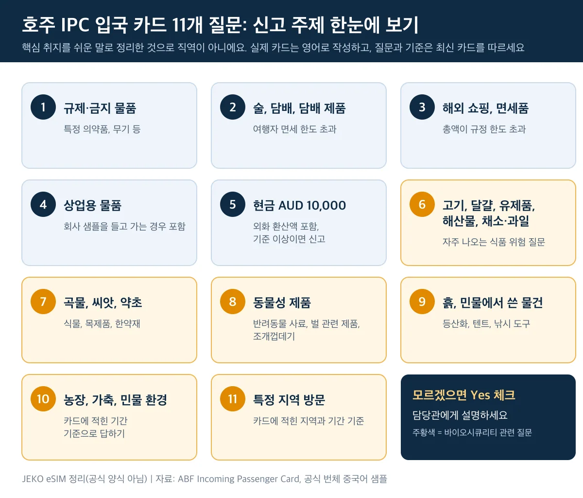 호주 IPC 입국 카드 11개 질문 주제 정리, 음식·의약품·현금·동식물 포함
