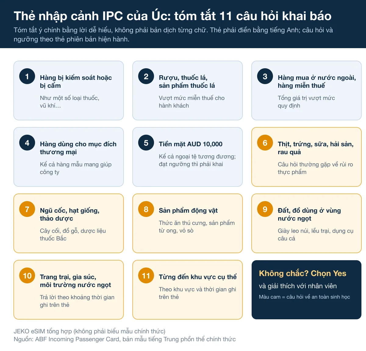 Bảng tóm tắt bằng tiếng Trung chủ đề 11 câu hỏi trên thẻ nhập cảnh IPC của Úc, gồm thực phẩm, thuốc, tiền mặt và động thực vật