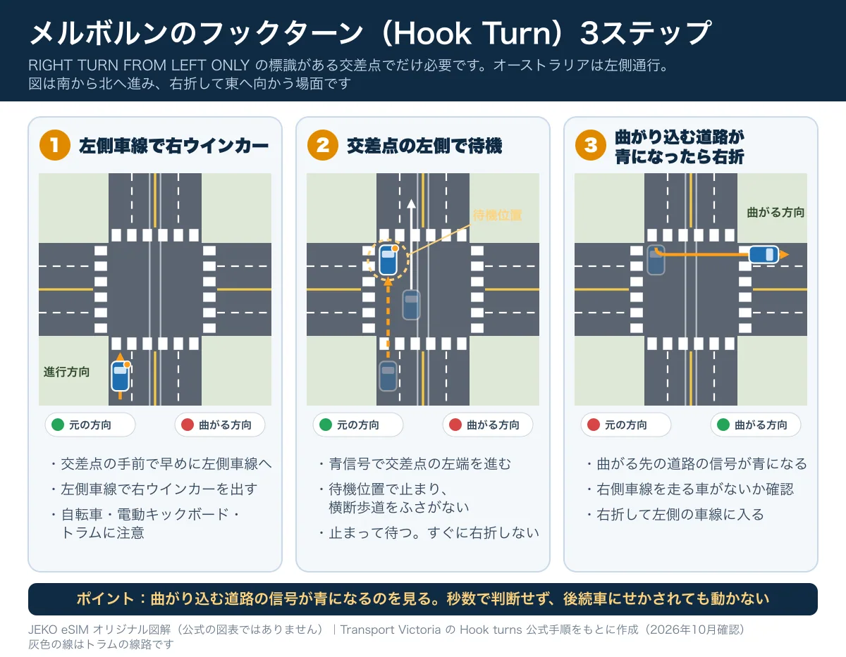メルボルンのフックターン3ステップの図解。左側車線で待機し、曲がり込む道路の信号が青になってから右折する