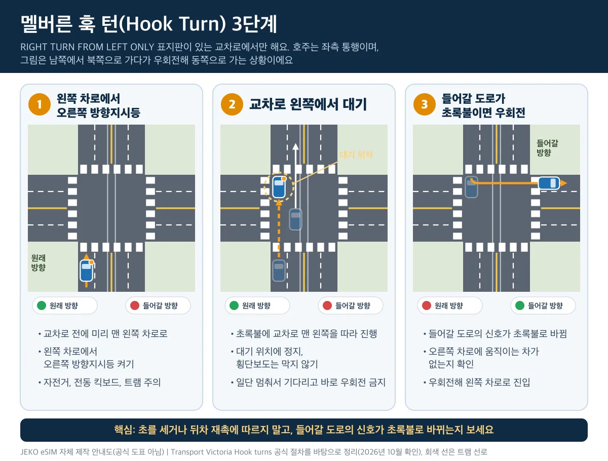 멜버른 훅 턴 3단계 안내도, 왼쪽 차로에서 대기한 뒤 들어갈 도로의 초록불에 맞춰 우회전하는 방법