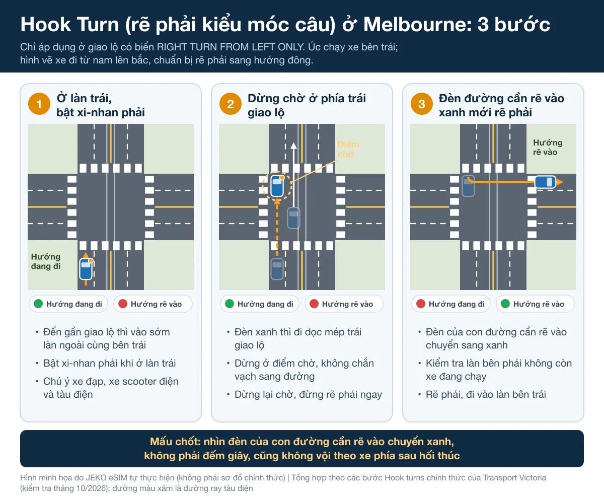 Sơ đồ 3 bước Hook Turn ở Melbourne: chờ ở làn bên trái rồi rẽ phải khi đèn của con đường cần rẽ vào chuyển xanh