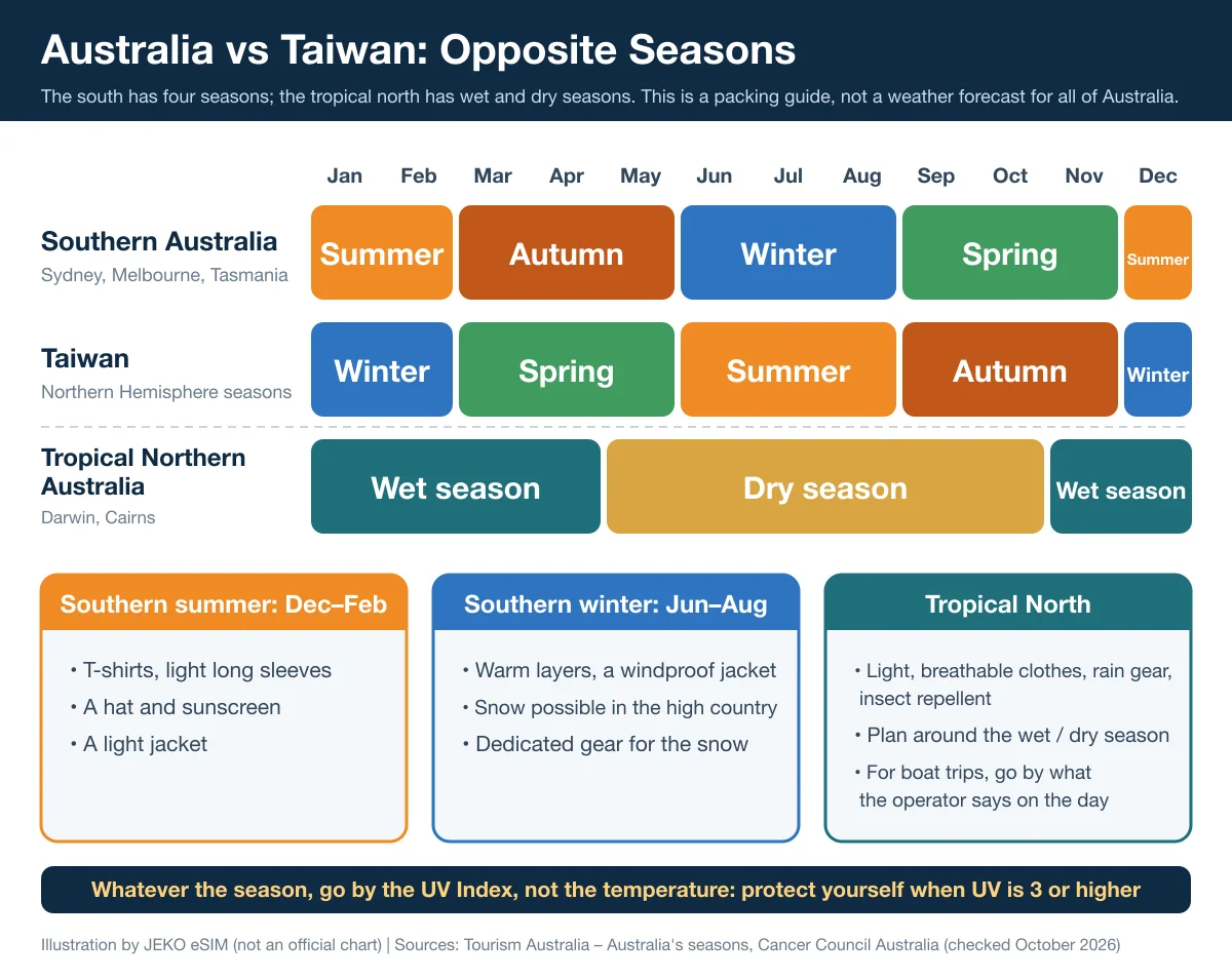 Australia vs Taiwan seasons chart: southern Australia has summer in December–February and winter in June–August, while the tropical north has its wet season in November–April and dry season in May–October