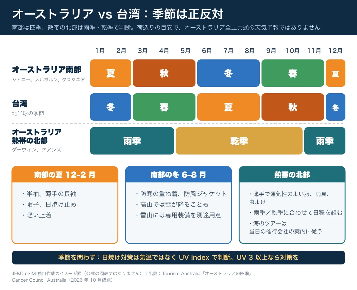 オーストラリアと台湾の季節対照図：オーストラリア南部は 12–2 月が夏、6–8 月が冬、熱帯の北部は 11–4 月が雨季、5–10 月が乾季