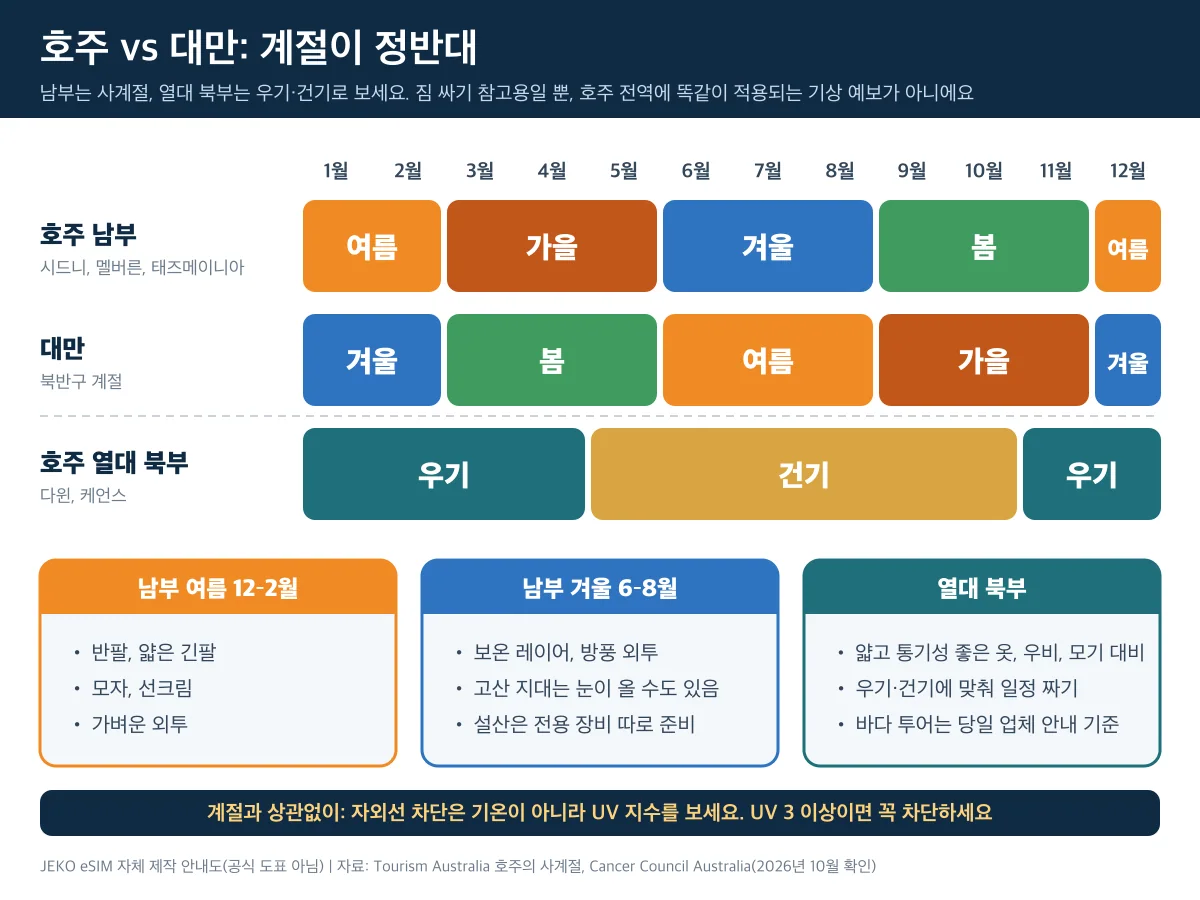 호주와 대만의 계절 비교 도표: 호주 남부는 12–2월 여름, 6–8월 겨울, 열대 북부는 11–4월 우기, 5–10월 건기