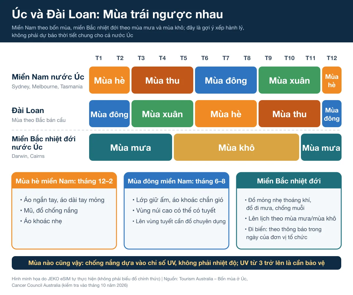 Biểu đồ so sánh mùa giữa Úc và Đài Loan: miền Nam nước Úc mùa hè tháng 12–2, mùa đông tháng 6–8; miền Bắc nhiệt đới mùa mưa tháng 11–4, mùa khô tháng 5–10