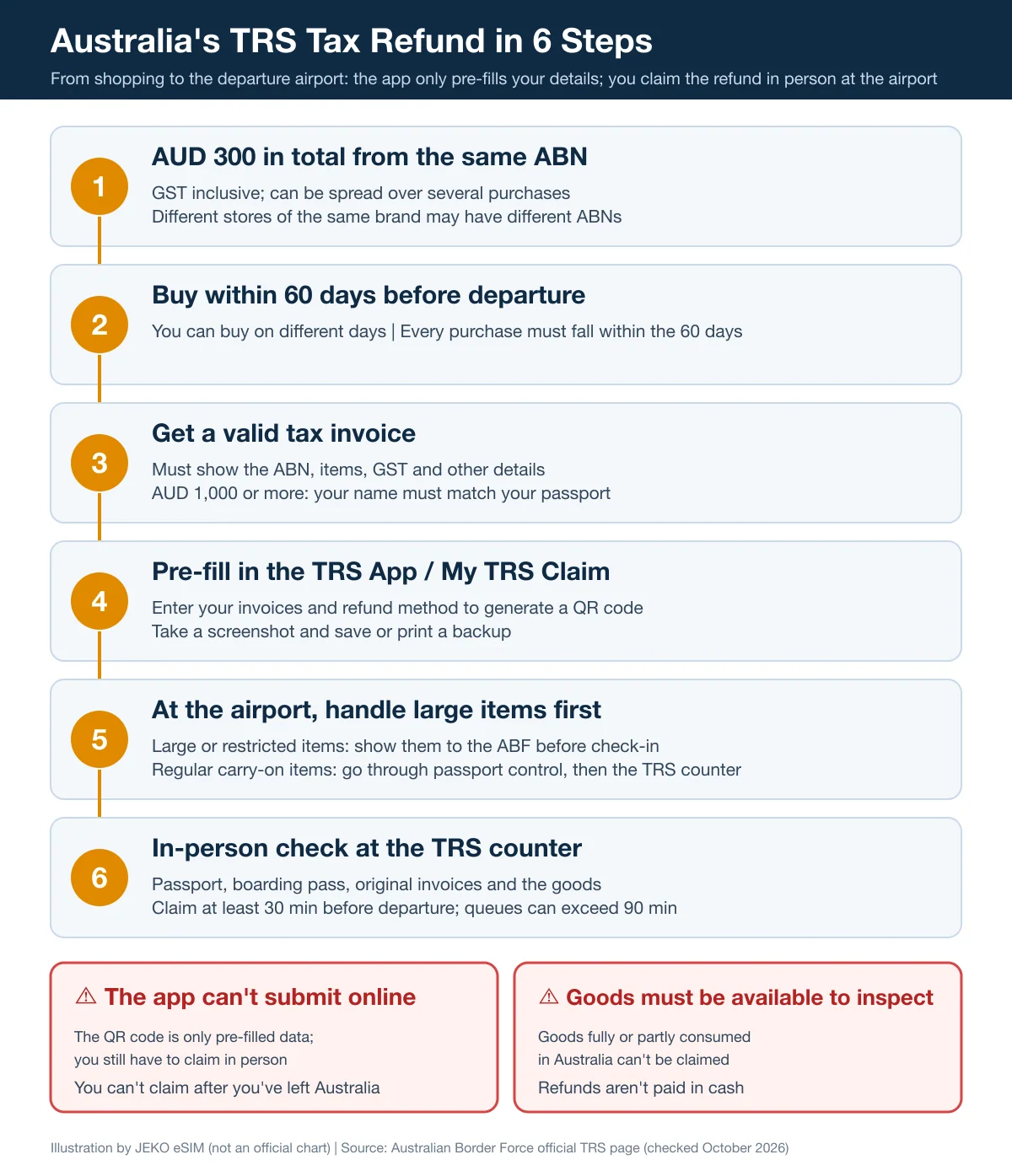 Australia TRS refund in 6 steps: AUD 300 in total from the same ABN, purchases within 60 days, valid invoices, pre-filling in the app, large items inspected at the airport, in-person check at the TRS counter