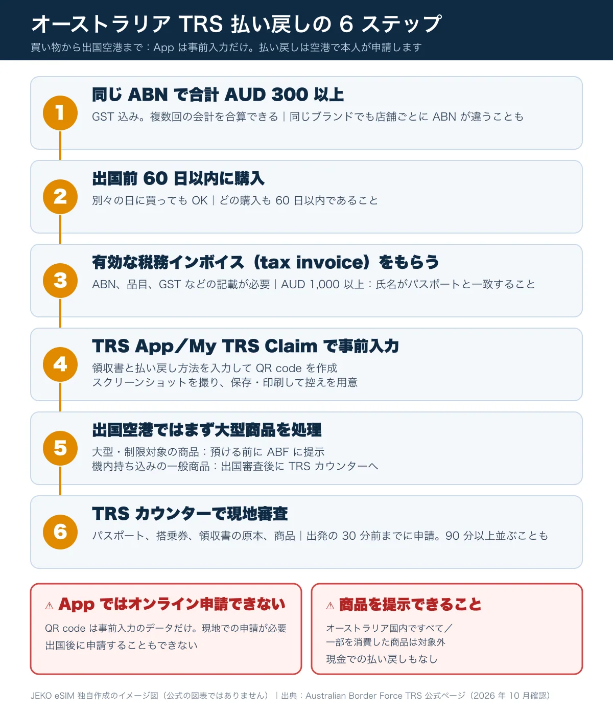 オーストラリア TRS 払い戻しの 6 ステップ：同じ ABN で AUD 300 以上、60 日以内の購入、有効な領収書、App で事前入力、空港で大型商品の検査、TRS カウンターで現地審査