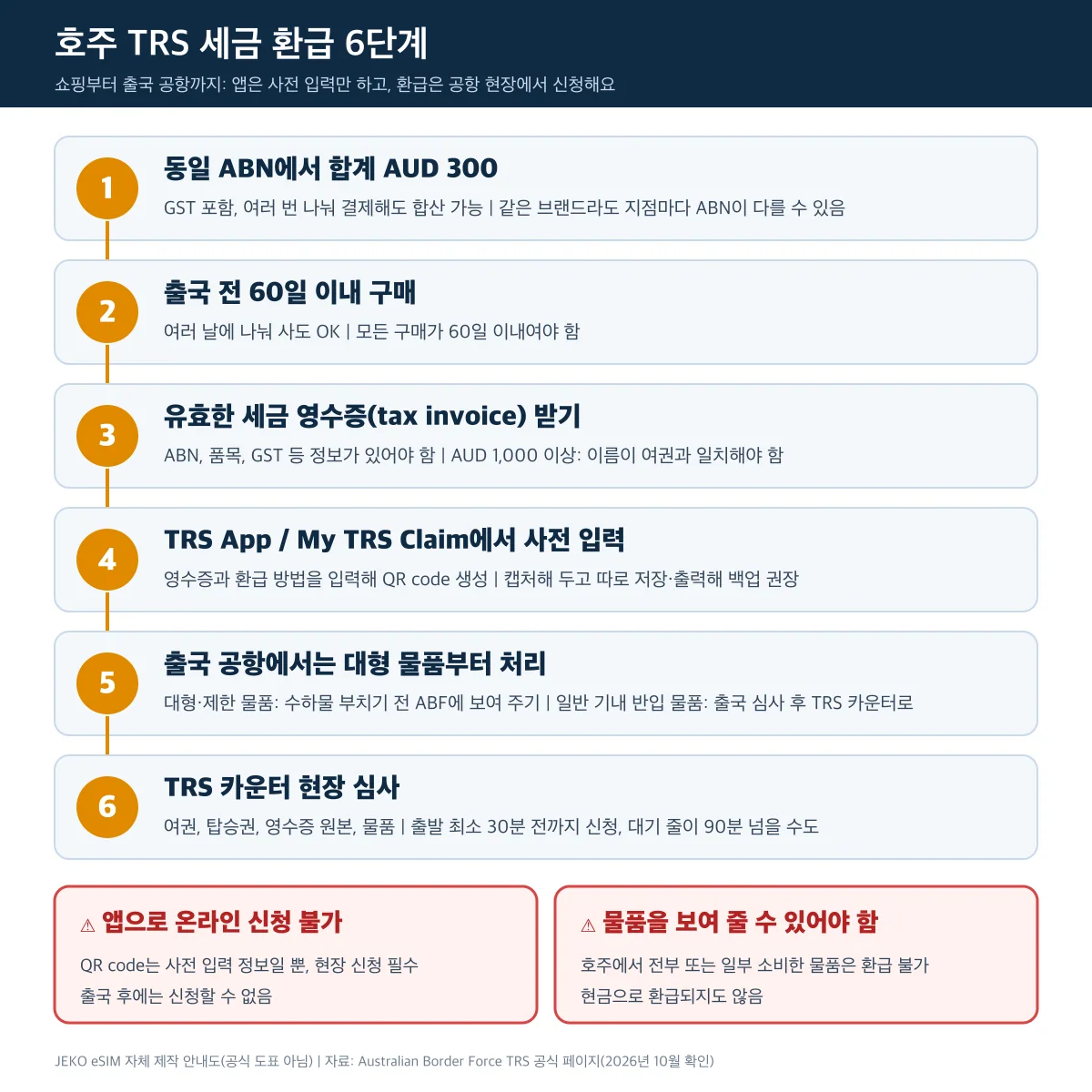 호주 TRS 세금 환급 6단계: 동일 ABN 합계 AUD 300, 60일 이내 구매, 유효한 영수증, 앱 사전 입력, 공항에서 대형 물품 검사, TRS 카운터 현장 심사