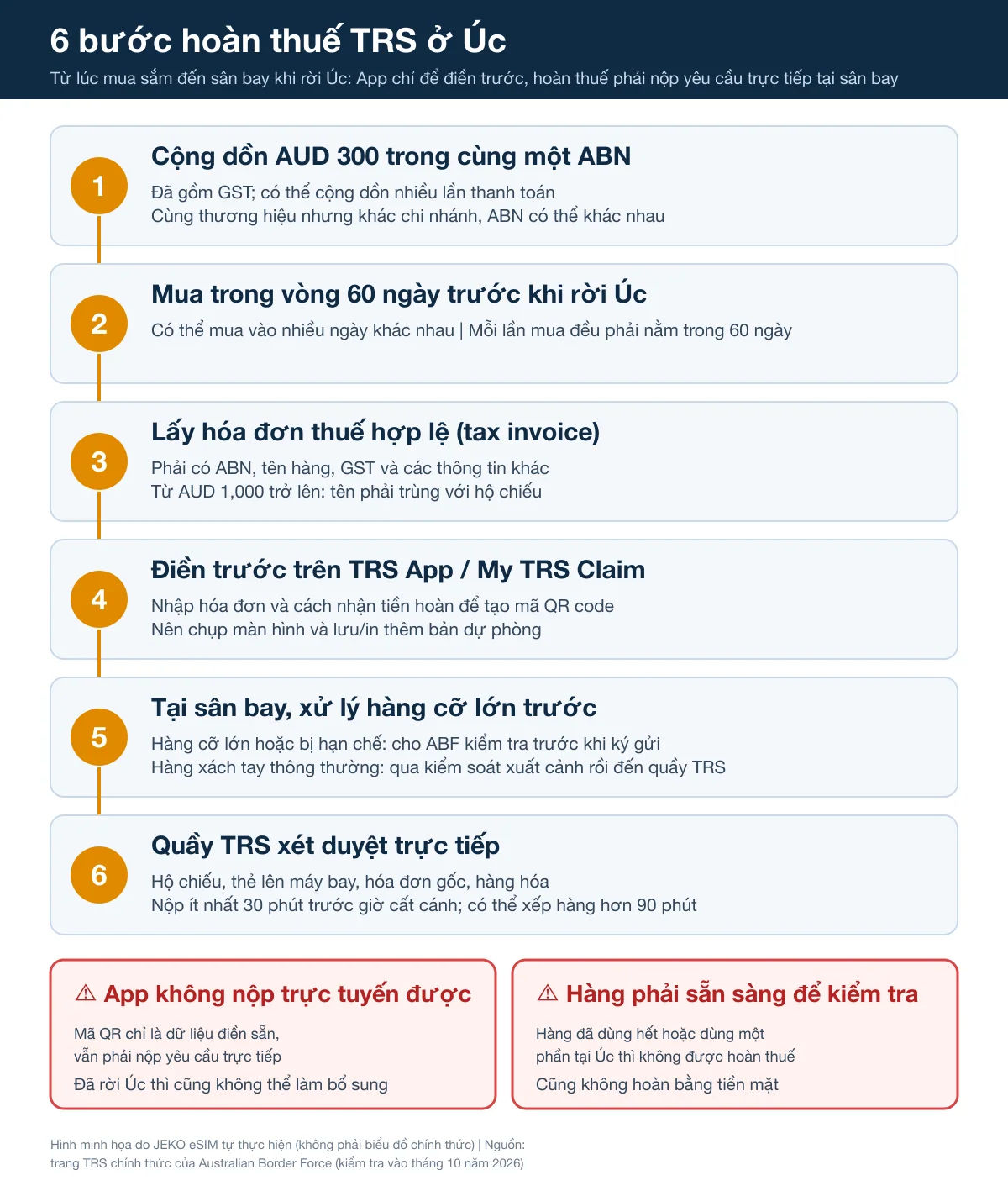 6 bước hoàn thuế TRS ở Úc: cộng dồn AUD 300 trong cùng một ABN, mua trong vòng 60 ngày, hóa đơn hợp lệ, điền trước trên App, kiểm tra hàng cỡ lớn tại sân bay, quầy TRS xét duyệt trực tiếp