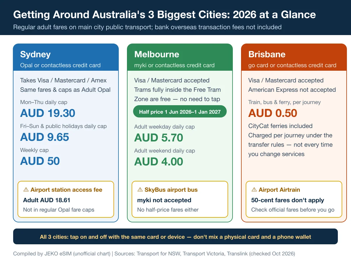 Comparison graphic of transport in Australia's three biggest cities: Sydney Opal fare caps, Melbourne myki free trams and half-price fares, Brisbane 50-cent fares and the Airtrain exception