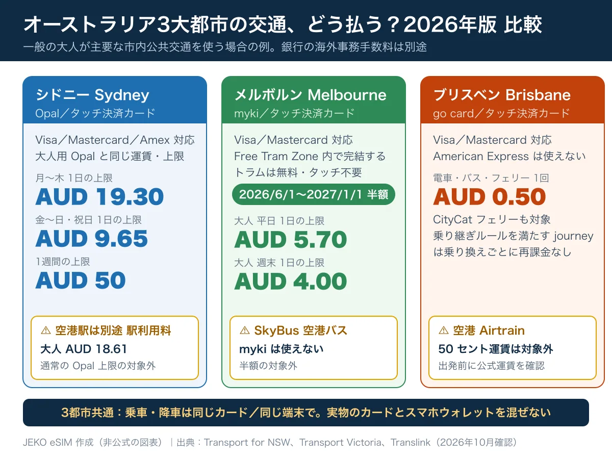 オーストラリア3大都市の交通比較図：シドニー Opal の運賃上限、メルボルン myki の無料トラムと半額運賃、ブリスベンの 50 セント運賃と Airtrain の例外