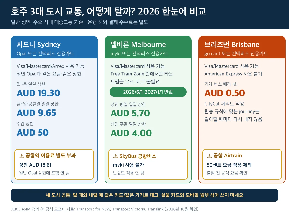 호주 3대 도시 교통 비교 이미지: 시드니 Opal 요금 상한, 멜버른 myki 무료 트램과 반값, 브리즈번 50센트 요금과 Airtrain 예외