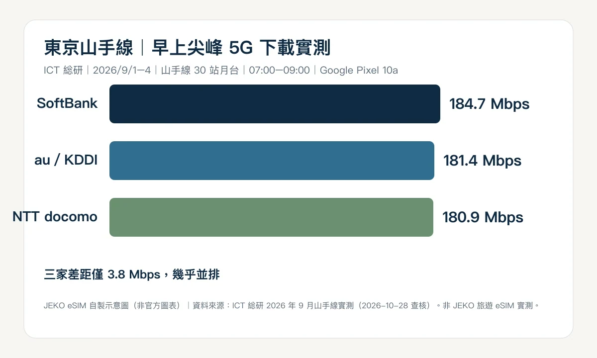 東京山手線早上尖峰 Docomo、au、SoftBank 5G 下載實測條形圖